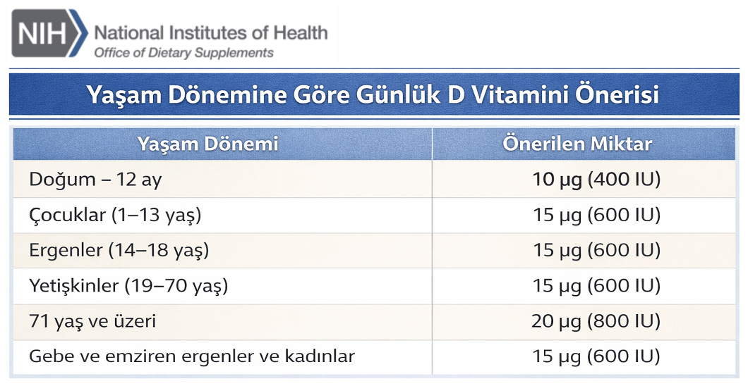Günlük önerilen D vitamini miktarı