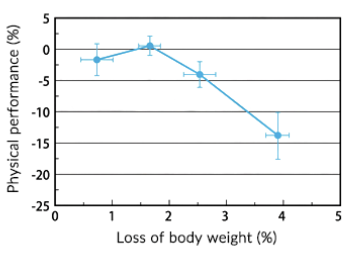 Sıvı kaybı ve performans düşüşü