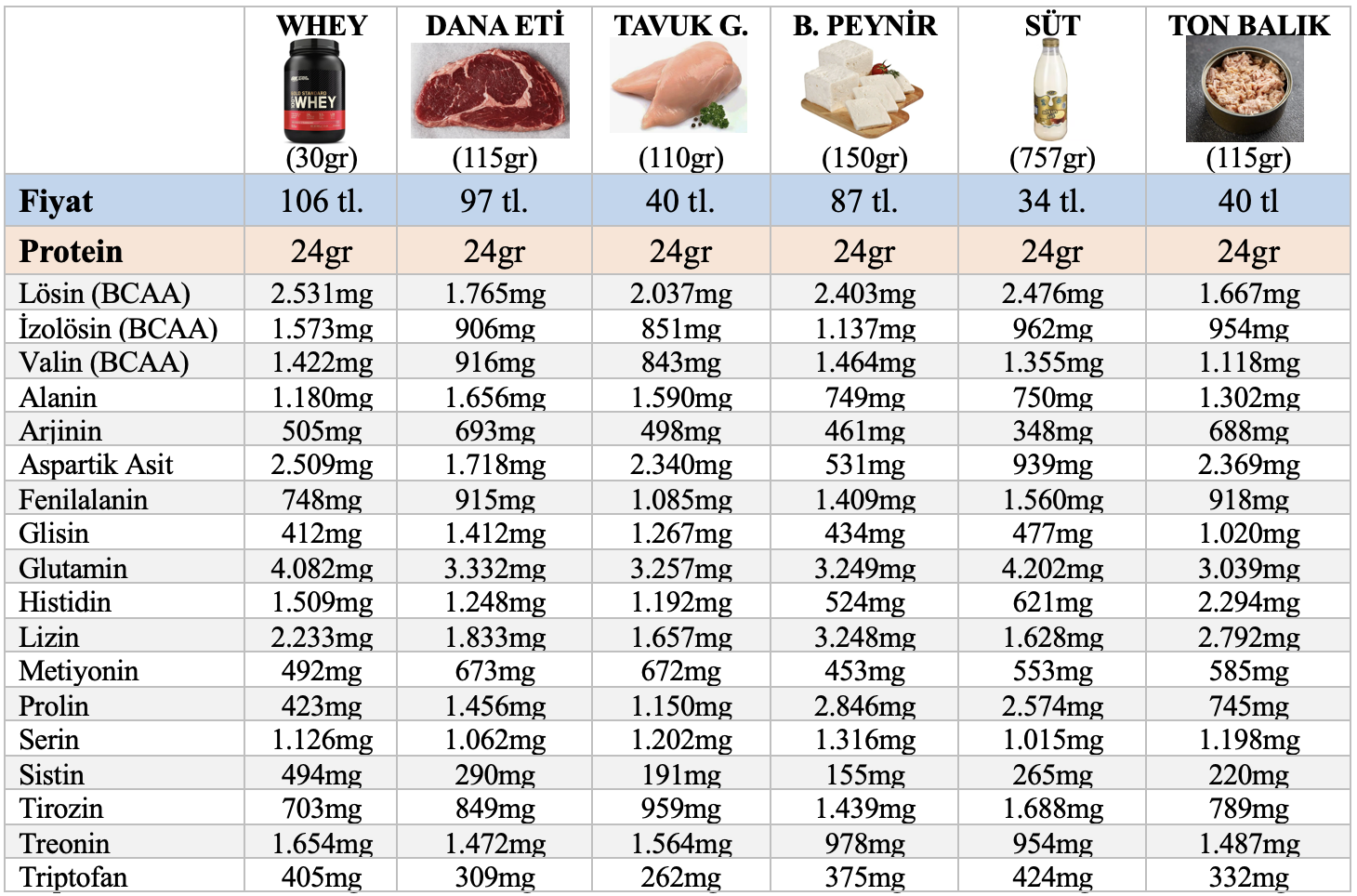 Protein içeren doğal besinler